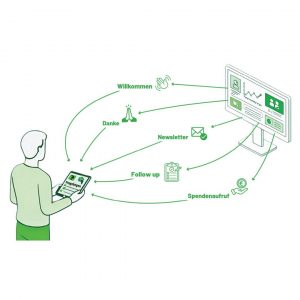 Mystery Shopping Donor Journey