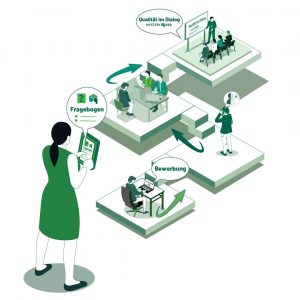 Mystery Shopping Bewerbungsjourney